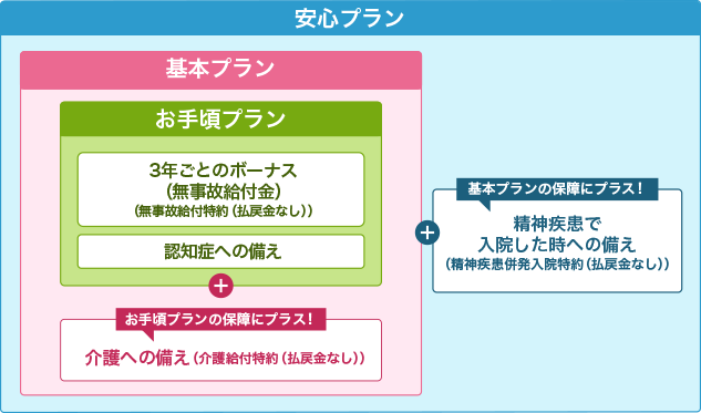 【お手頃プラン】3年ごとのボーナス（無事故給付特約（払戻金なし））、認知症への備え＋【基本プラン】[お手頃プランの保障にプラス！介護への備え（介護給付特約（払戻金なし））＋【安心プラン】[基本プランの保障にプラス！]精神疾患で入院した時への備え（精神疾患併発入院特約（払戻金なし））
