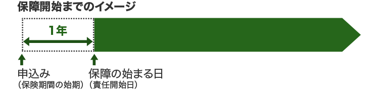 保障開始までのイメージ