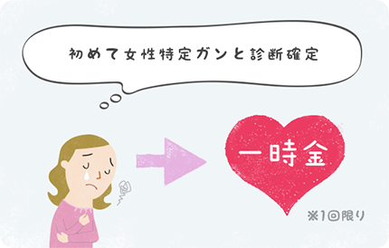 初めて女性特定ガンと診断確定したら一時金 ※1回限り